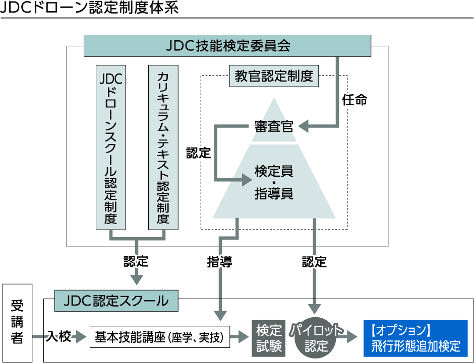 Jdc 一般社団法人日本ドローンコンソーシアム